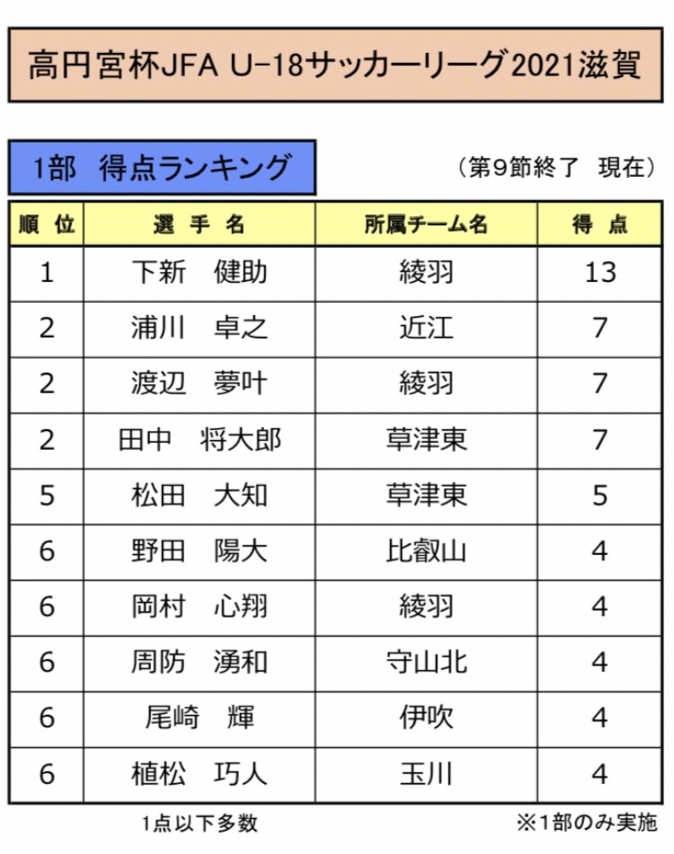 21年度 高円宮杯 Jfa U 18サッカーリーグ滋賀 7 22までの結果掲載 ご入力ありがとうございます 次回日程情報お待ちしています ジュニアサッカーnews 21年度 高円宮杯 Jfa U 18サッカーリーグ滋賀 7 22までの結果掲載 ご入力ありがとうございます 次回日程情報お待ちしています ジュニアサッカーnews