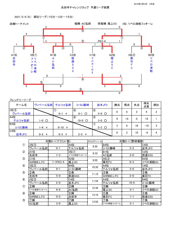 21年度第25回光田寺チャレンジカップ大会u 12 青森県 全試合結果掲載 ジュニアサッカーnews 21年度第25回光田寺チャレンジカップ大会u 12 青森県 全試合結果掲載 ジュニアサッカーnews