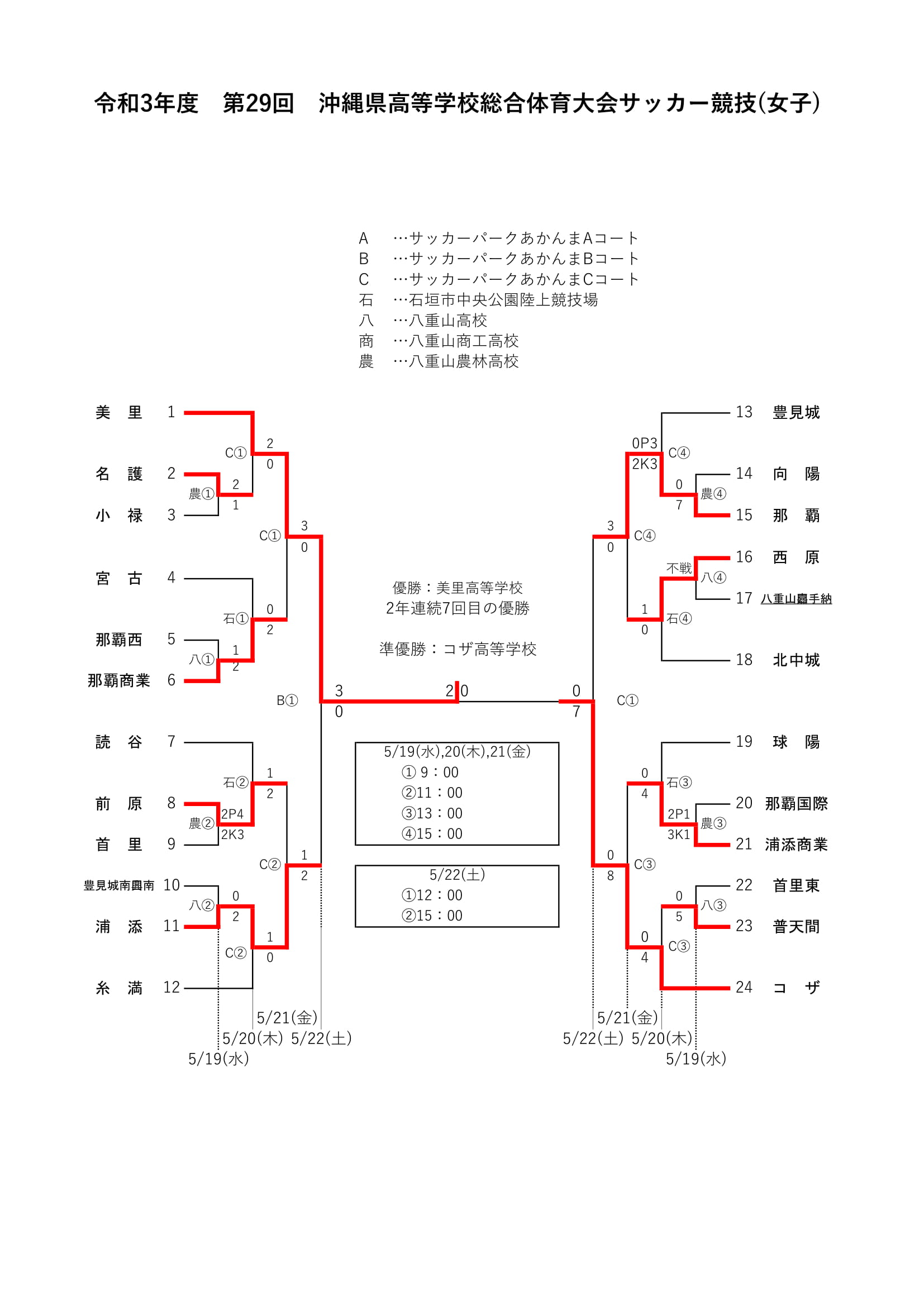 21第29回沖縄県高校総合体育大会サッカー女子 優勝は美里 2連覇 結果表掲載 ジュニアサッカーnews 21第29回沖縄県高校総合体育大会サッカー女子 優勝は美里 2連覇 結果表掲載 ジュニアサッカーnews