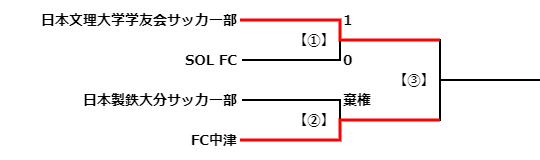 21年度天皇杯jfa第101回全日本サッカー選手権大会大分県代表決定戦 日本文理大が初優勝 ジュニアサッカーnews 21年度天皇杯jfa第101回全日本サッカー選手権大会大分県代表決定戦 日本文理大が初優勝 ジュニアサッカーnews