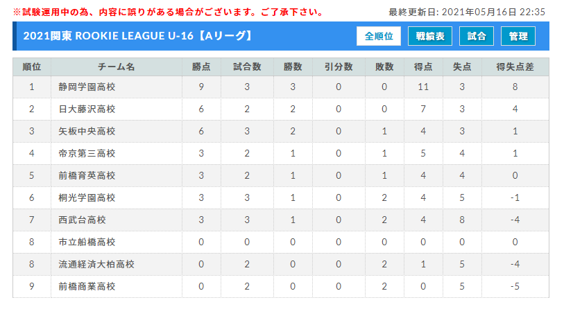 速報 関東 Rookie League 21 21関東ルーキーリーグ 5 16までの全結果掲載 リーグ戦表更新 次は5 29 30開催 ジュニアサッカーnews Football Plaza Jp 速報 関東 Rookie League 21 21関東ルーキーリーグ 5 16までの全結果掲載 リーグ戦表更新 次は5 29 30開催 ジュニアサッカーnews Football Plaza Jp