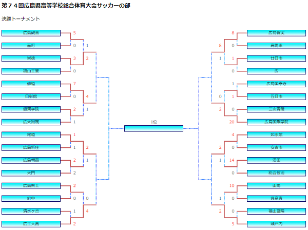 21年度 第74回広島県高校総体サッカー男子の部 インターハイ予選 優勝は瀬戸内 ジュニアサッカーnews