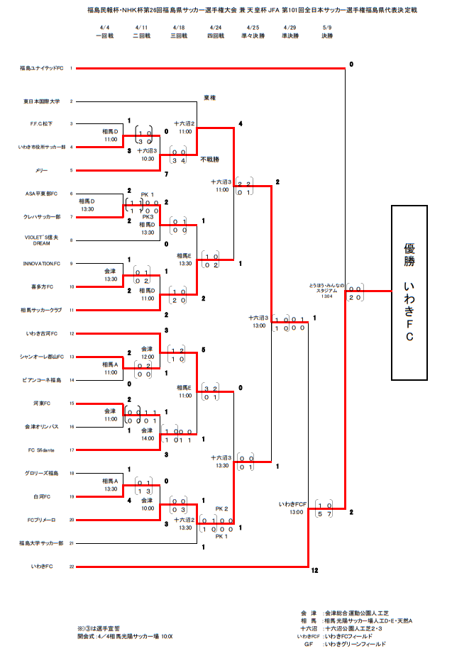 21年度福島民報杯 Nhk杯 福島県サッカー選手権 兼 天皇杯 福島県代表決定戦 優勝はいわきfc ジュニアサッカーnews