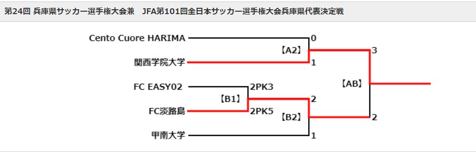 21年度 第24回兵庫県サッカー選手権大会 兼 天皇杯兵庫県代表決定戦 優勝は関西学院大学 ジュニアサッカーnews