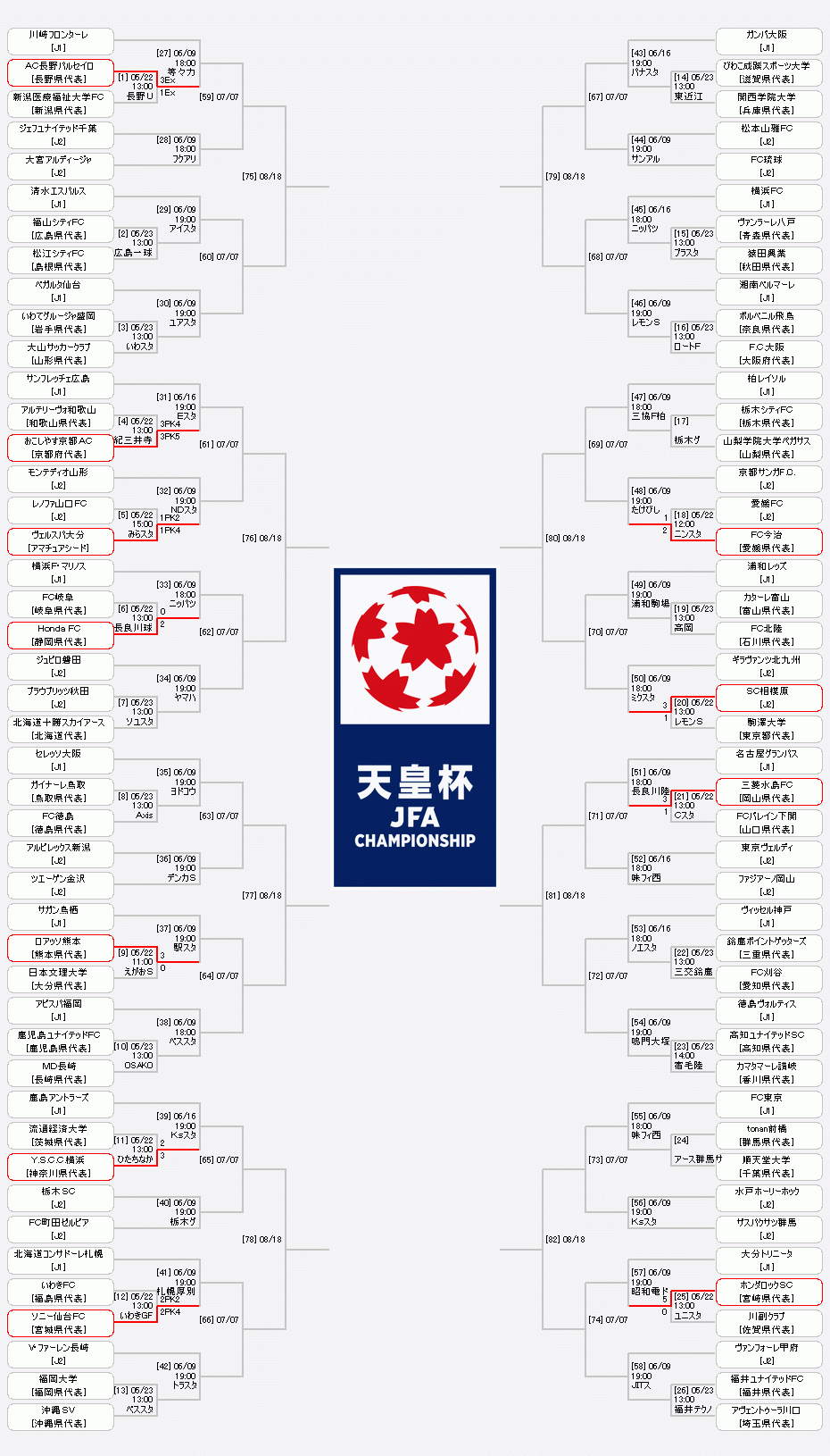 1回戦速報5 22 21年度 天皇杯 Jfa第101回全日本サッカー選手権大会 ジュニアサッカーnews Winds Jp 1回戦速報5 22 21年度 天皇杯 Jfa第101回全日本サッカー選手権大会 ジュニアサッカーnews Winds Jp