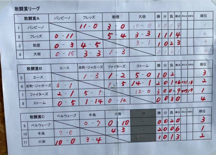 埼玉県内 21年4月 5月カップ戦大会まとめ アスヤマ杯u 9 優勝は碧山sc ジュニアサッカーnews 埼玉県内 21年4月 5月カップ戦大会まとめ アスヤマ杯u 9 優勝は碧山sc ジュニアサッカーnews