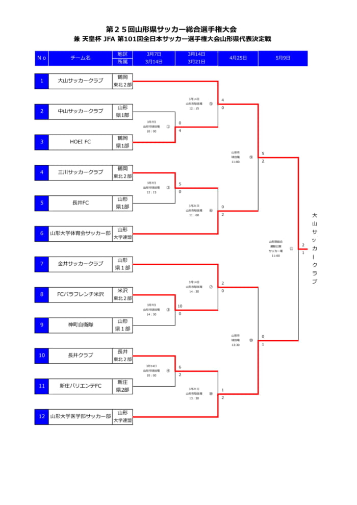 21年度 第101回天皇杯全日本サッカー選手権 山形県代表決定戦 優勝は大山sc 結果表掲載 ジュニアサッカーnews