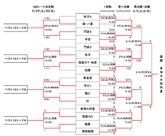 21年度 北河内春季サッカー大会 大阪 優勝は東海大仰星中 ジュニアサッカーnews 21年度 北河内春季サッカー大会 大阪 優勝は東海大仰星中 ジュニアサッカーnews