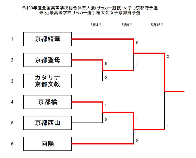 21年度 全国高校総体 サッカー競技 女子 京都府予選 兼 近畿高校サッカー選手権大会女子京都予選 インターハイ 優勝は京都精華 ジュニアサッカーnews 21年度 全国高校総体 サッカー競技 女子 京都府予選 兼 近畿高校サッカー選手権大会女子京都予選 インターハイ 優勝は京都精華 ジュニアサッカーnews