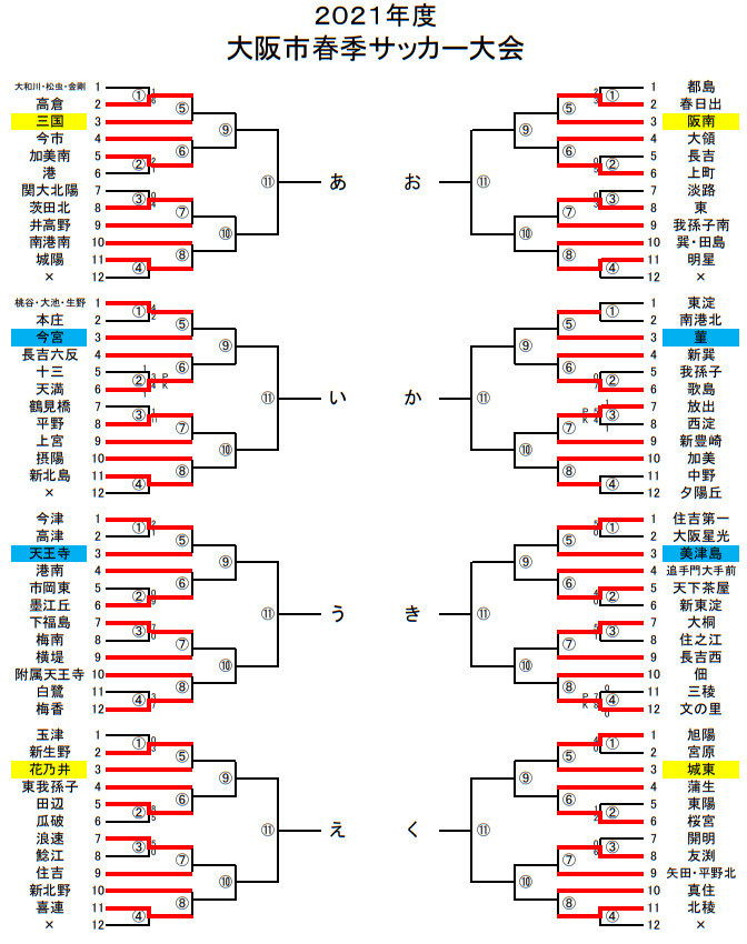 中止もしくは延期 21年度 大阪市春季サッカー大会 大阪 3回戦4 27結果掲載 ジュニアサッカーnews
