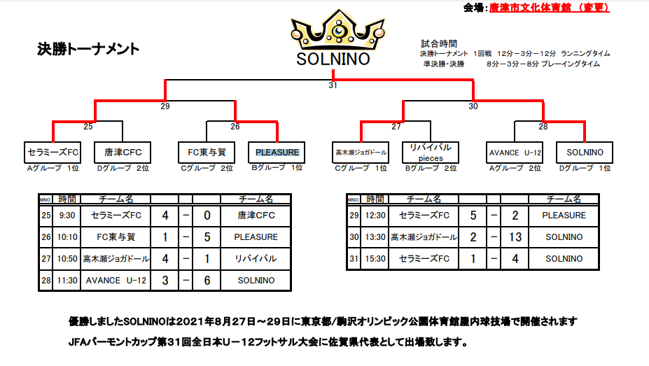 2021年度 バーモントカップ 第31回 全日本u 12フットサル選手権大会佐賀県大会 優勝はsolnino ジュニアサッカーnews