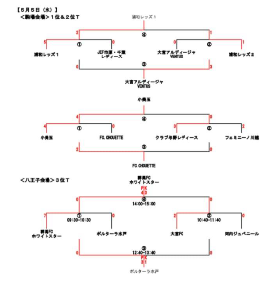 第9回saitama Girls Match 21 埼玉県 優勝は浦和レッズレディースu 15 ジュニアサッカーnews