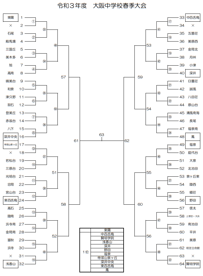 中止もしくは延期 21年度 大阪中学校春季大会 泉北地区 大阪 4月開幕 組合せ掲載 ジュニアサッカーnews 中止もしくは延期 21年度 大阪中学校春季大会 泉北地区 大阪 4月開幕 組合せ掲載 ジュニアサッカーnews