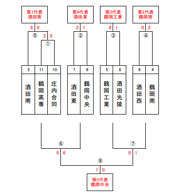 21年度山形県高校総体庄内地区サッカー競技 県大会出場5校決定 ジュニアサッカーnews 21年度山形県高校総体庄内地区サッカー競技 県大会出場5校決定 ジュニアサッカーnews