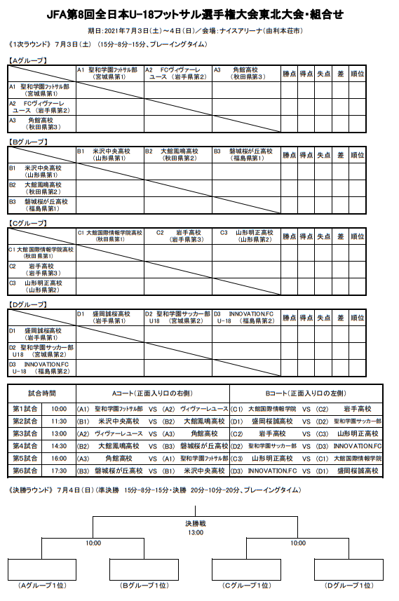 21年度 Jfa全日本u 18フットサル大会東北大会 優勝は聖和学園高校サッカー部 ジュニアサッカーnews 21年度 Jfa全日本u 18フットサル大会東北大会 優勝は聖和学園高校サッカー部 ジュニアサッカーnews