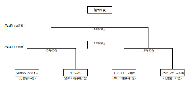 21年度 第33回北信越クラブユース選手権 U 15 長野県第2代表決定戦 第2代表はアンテロープ塩尻 ジュニアサッカーnews