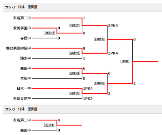 21年度 第60回 東京都中学校総合体育大会サッカー競技 兼 第74回 東京都中学校サッカー選手権大会 第6支部予選 都大会進出する代表6校決定 ジュニアサッカーnews