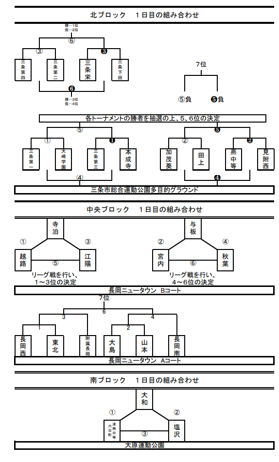 21年度 第53回中越地区中学校サッカー大会 兼第52回新潟県中学校総合体育大会予選会 優勝は長岡市立江陽中 全結果掲載 ジュニアサッカー News 21年度 第53回中越地区中学校サッカー大会 兼第52回新潟県中学校総合体育大会予選会 優勝は長岡市立江陽中 全結果掲載 ジュニアサッカー News