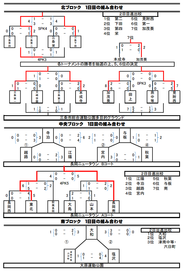 21年度 第53回中越地区中学校サッカー大会 兼第52回新潟県中学校総合体育大会予選会 優勝は長岡市立江陽中 全結果掲載 ジュニアサッカー News 21年度 第53回中越地区中学校サッカー大会 兼第52回新潟県中学校総合体育大会予選会 優勝は長岡市立江陽中 全結果掲載 ジュニアサッカー News
