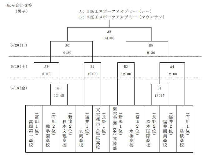 21年度 北信越高校総体 兼 北信越高校サッカー選手権大会 富山県開催 優勝は開志学園 日本文理の両校優勝 ジュニアサッカーnews