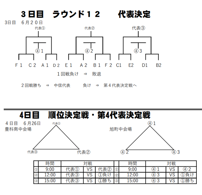 21年度 第60回長野県中学総体 中信地区夏季サッカー競技 優勝は筑摩野中 4校が県大会進出 ジュニアサッカーnews