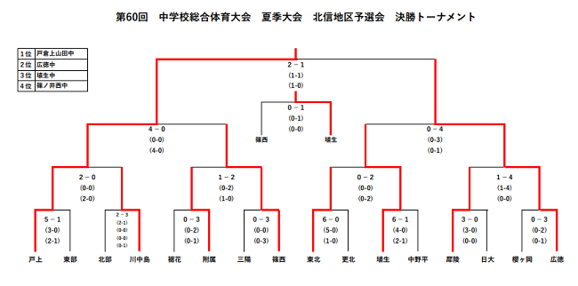 21年度 第60回長野県中学総体 北信地区夏季サッカー競技 連覇 戸倉上山田中 ベスト4が県大会進出 ジュニアサッカーnews