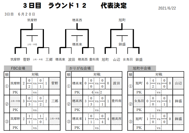 21年度 第60回長野県中学総体 中信地区夏季サッカー競技 優勝は筑摩野中 4校が県大会進出 ジュニアサッカーnews