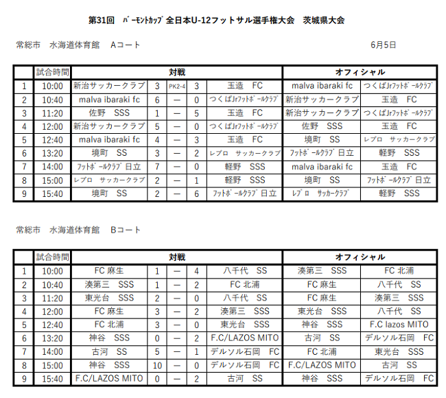 21年度 Jfaバーモントカップ 第31回全日本u 12フットサル選手権大会 茨城県大会 優勝はmalva Ibaraki Fc ジュニアサッカーnews