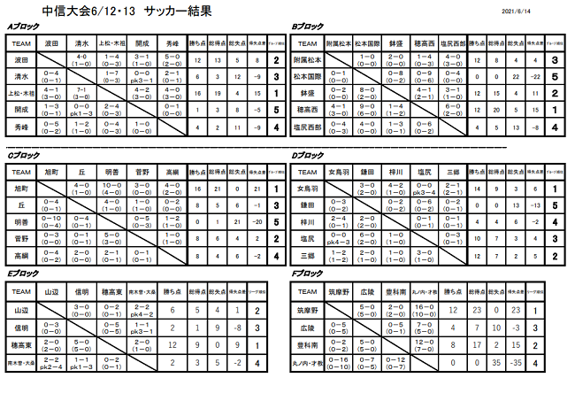 21年度 第60回長野県中学総体 中信地区夏季サッカー競技 優勝は筑摩野中 4校が県大会進出 ジュニアサッカーnews