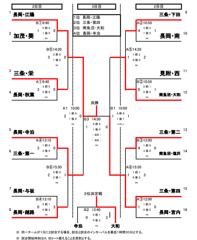 21年度 第53回中越地区中学校サッカー大会 兼第52回新潟県中学校総合体育大会予選会 優勝は長岡市立江陽中 全結果掲載 ジュニアサッカー News 21年度 第53回中越地区中学校サッカー大会 兼第52回新潟県中学校総合体育大会予選会 優勝は長岡市立江陽中 全結果掲載 ジュニアサッカー News