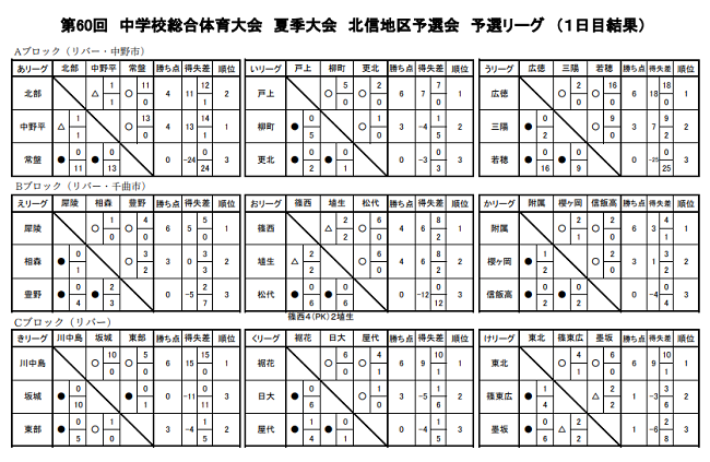 21年度 第60回長野県中学総体 北信地区夏季サッカー競技 連覇 戸倉上山田中 ベスト4が県大会進出 ジュニアサッカーnews