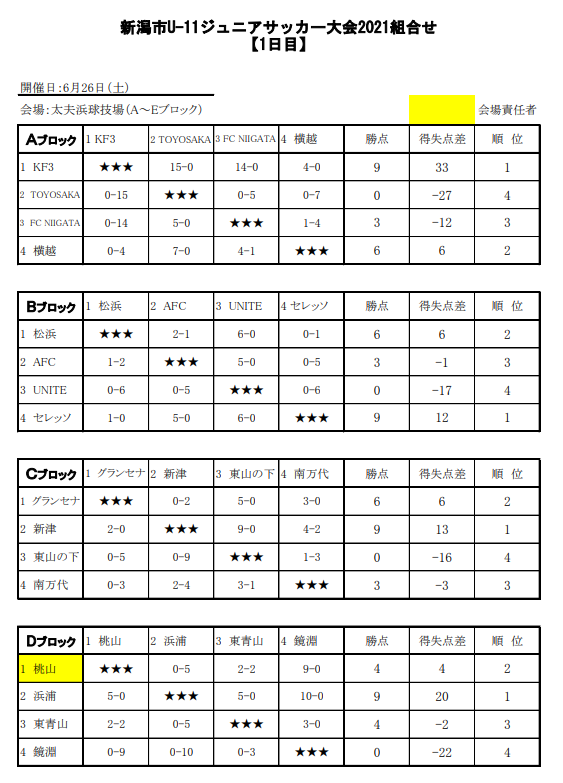 第18回 新潟市u 11ジュニアサッカー大会21 新潟県 優勝はkf3 全結果掲載 ジュニアサッカーnews