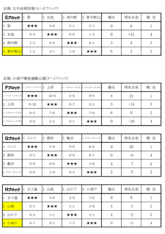 第18回 新潟市u 11ジュニアサッカー大会21 新潟県 優勝はkf3 全結果掲載 ジュニアサッカーnews