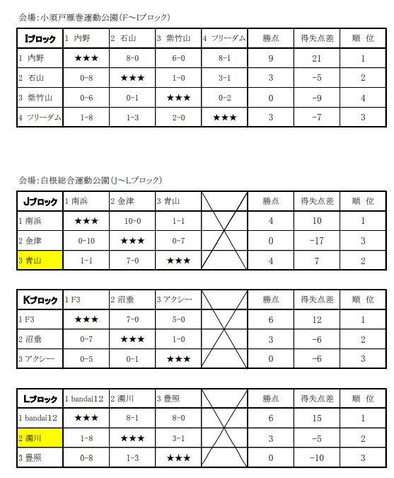 第18回 新潟市u 11ジュニアサッカー大会21 新潟県 優勝はkf3 全結果掲載 ジュニアサッカーnews