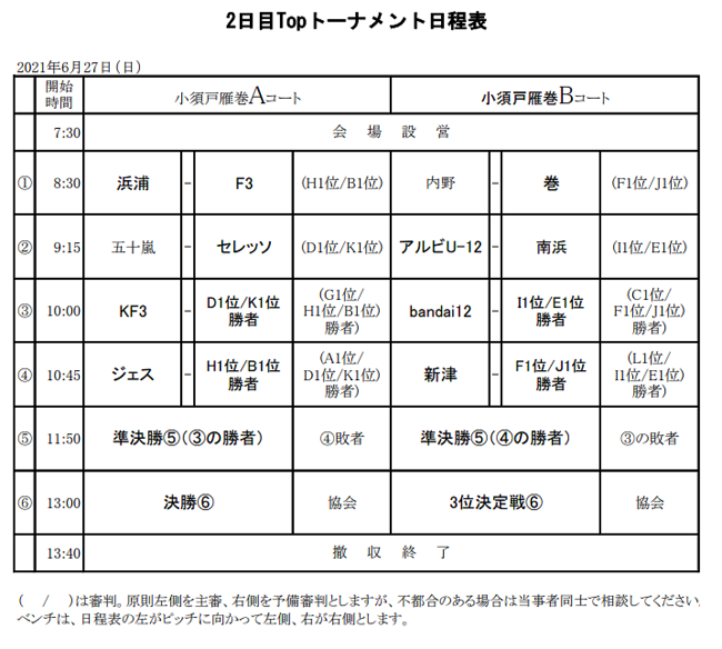 第18回 新潟市u 11ジュニアサッカー大会21 新潟県 優勝はkf3 全結果掲載 ジュニアサッカーnews