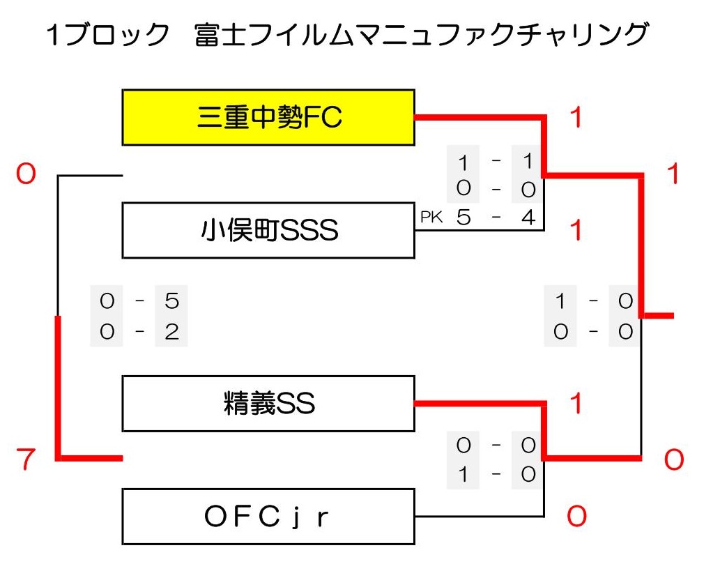 優勝チーム写真掲載 21 フジパンcupジュニアサッカー大会三重県大会 優勝は大山田sss 松ヶ崎fcとともに東海大会出場 ジュニアサッカーnews 優勝チーム写真掲載 21 フジパンcupジュニアサッカー大会三重県大会 優勝は大山田sss 松ヶ崎fcとともに東海大会出場 ジュニアサッカーnews