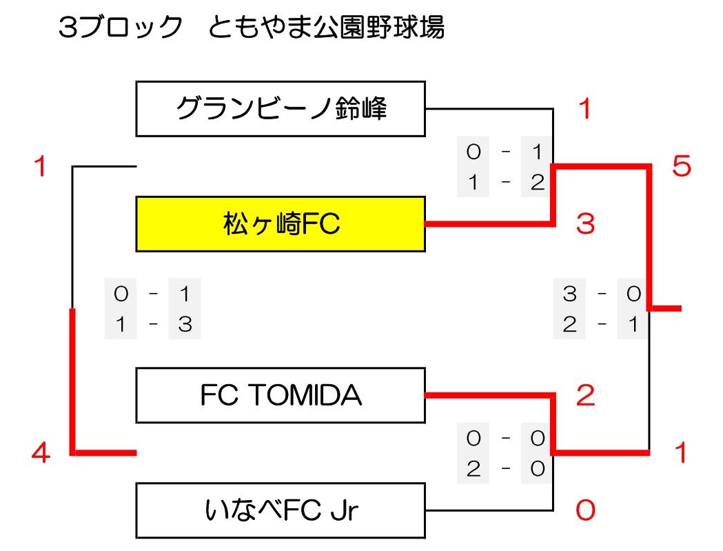 優勝チーム写真掲載 21 フジパンcupジュニアサッカー大会三重県大会 優勝は大山田sss 松ヶ崎fcとともに東海大会出場 ジュニアサッカーnews 優勝チーム写真掲載 21 フジパンcupジュニアサッカー大会三重県大会 優勝は大山田sss 松ヶ崎fcとともに東海大会出場 ジュニアサッカーnews
