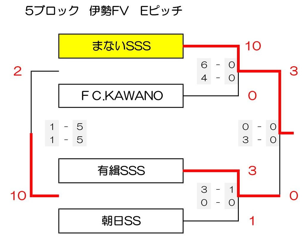 優勝チーム写真掲載 21 フジパンcupジュニアサッカー大会三重県大会 優勝は大山田sss 松ヶ崎fcとともに東海大会出場 ジュニアサッカーnews 優勝チーム写真掲載 21 フジパンcupジュニアサッカー大会三重県大会 優勝は大山田sss 松ヶ崎fcとともに東海大会出場 ジュニアサッカーnews