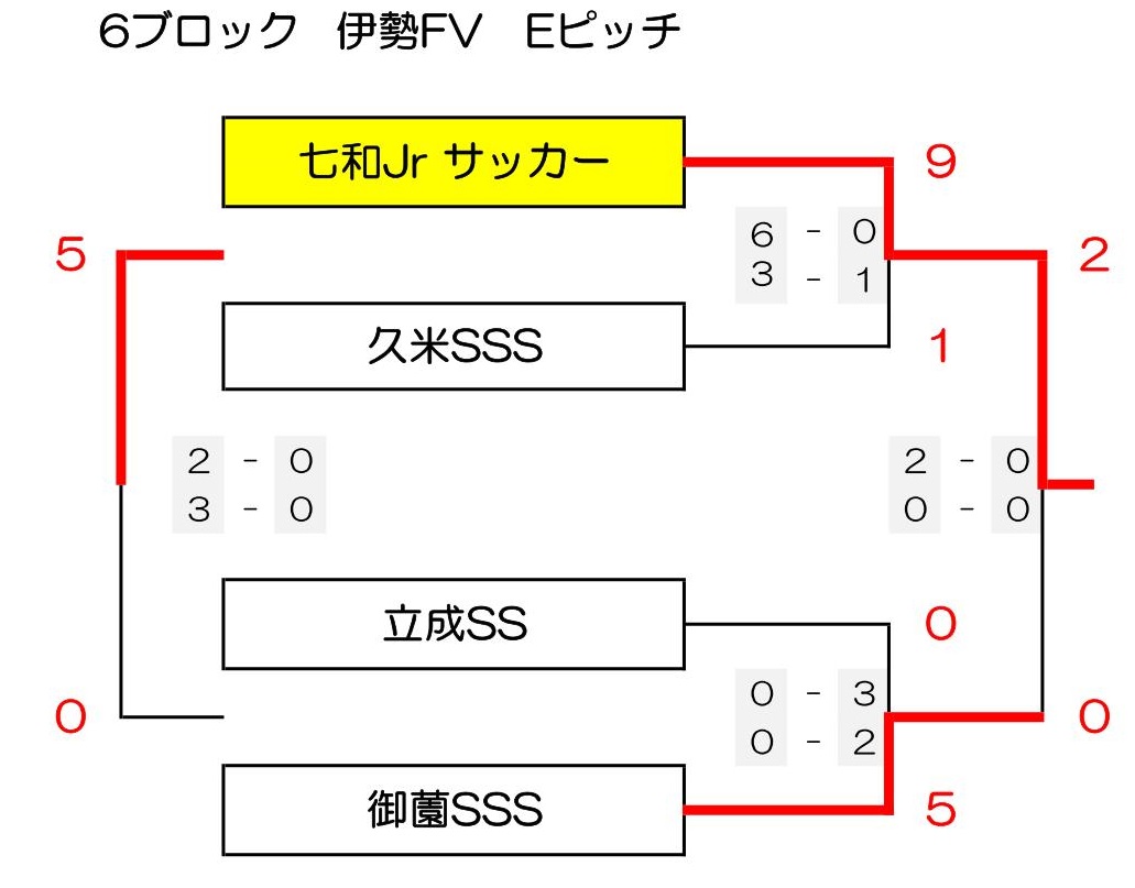 優勝チーム写真掲載 21 フジパンcupジュニアサッカー大会三重県大会 優勝は大山田sss 松ヶ崎fcとともに東海大会出場 ジュニアサッカーnews 優勝チーム写真掲載 21 フジパンcupジュニアサッカー大会三重県大会 優勝は大山田sss 松ヶ崎fcとともに東海大会出場 ジュニアサッカーnews