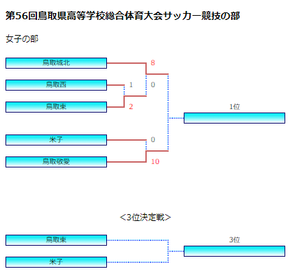 21年度 第56回鳥取県高校総体インハイ女子の部 優勝は鳥取城北高校 ジュニアサッカーnews 21年度 第56回鳥取県高校総体インハイ女子の部 優勝は鳥取城北高校 ジュニアサッカーnews
