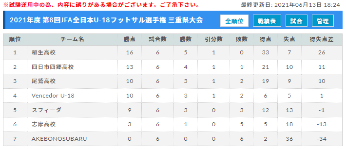 21年度 第8回jfa全日本u 18フットサル選手権 三重県大会 優勝は稲生高校 東海大会出場3チーム決定 ジュニアサッカーnews 21年度 第8回jfa全日本u 18フットサル選手権 三重県大会 優勝は稲生高校 東海大会出場3チーム決定 ジュニアサッカーnews