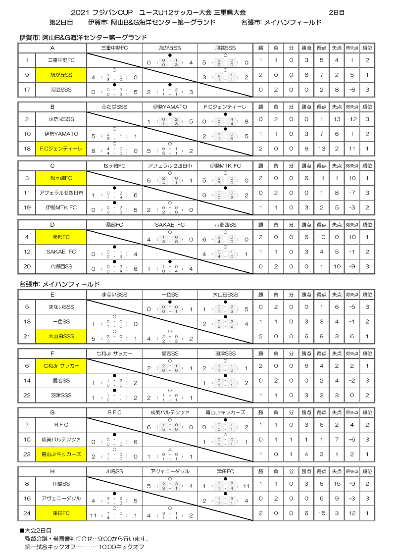 優勝チーム写真掲載 21 フジパンcupジュニアサッカー大会三重県大会 優勝は大山田sss 松ヶ崎fcとともに東海大会出場 ジュニアサッカーnews 優勝チーム写真掲載 21 フジパンcupジュニアサッカー大会三重県大会 優勝は大山田sss 松ヶ崎fcとともに東海大会出場 ジュニアサッカーnews