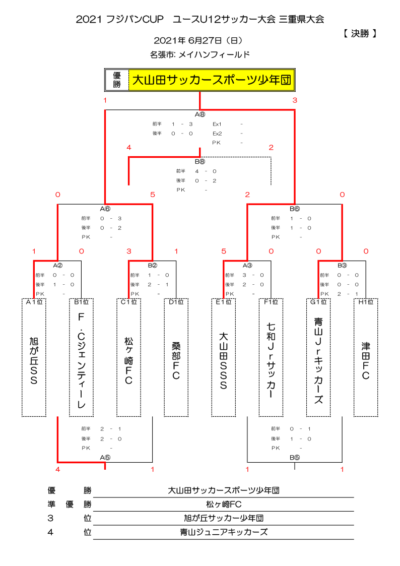 優勝チーム写真掲載 21 フジパンcupジュニアサッカー大会三重県大会 優勝は大山田sss 松ヶ崎fcとともに東海大会出場 ジュニアサッカーnews 優勝チーム写真掲載 21 フジパンcupジュニアサッカー大会三重県大会 優勝は大山田sss 松ヶ崎fcとともに東海大会出場 ジュニアサッカーnews