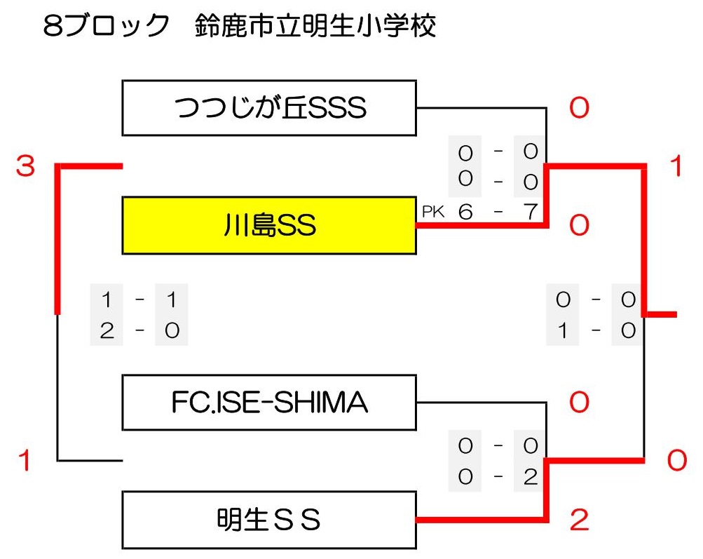 優勝チーム写真掲載 21 フジパンcupジュニアサッカー大会三重県大会 優勝は大山田sss 松ヶ崎fcとともに東海大会出場 ジュニアサッカーnews 優勝チーム写真掲載 21 フジパンcupジュニアサッカー大会三重県大会 優勝は大山田sss 松ヶ崎fcとともに東海大会出場 ジュニアサッカーnews