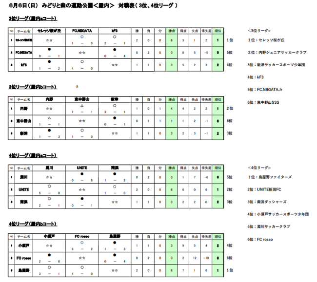 2021年度 第19回新潟市ドリームカップ U 9サッカー大会 新潟 優勝はジェス新潟東 ジュニアサッカーnews