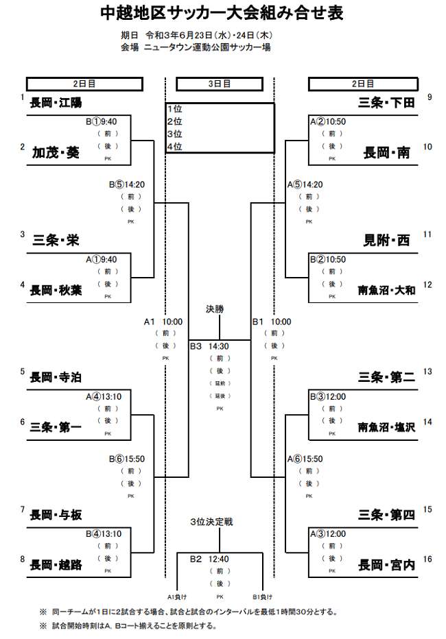 21年度 第53回中越地区中学校サッカー大会 兼第52回新潟県中学校総合体育大会予選会 優勝は長岡市立江陽中 全結果掲載 ジュニアサッカー News 21年度 第53回中越地区中学校サッカー大会 兼第52回新潟県中学校総合体育大会予選会 優勝は長岡市立江陽中 全結果掲載 ジュニアサッカー News