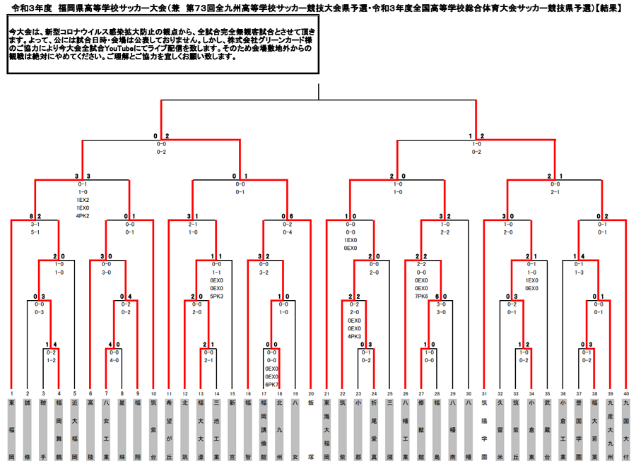 21年度全国高校総体サッカー競技大会 福岡県予選 インハイ 飯塚高校が悲願の初優勝 ジュニアサッカーnews