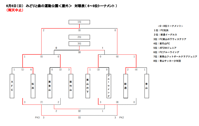 2021年度 第19回新潟市ドリームカップ U 9サッカー大会 新潟 優勝はジェス新潟東 ジュニアサッカーnews