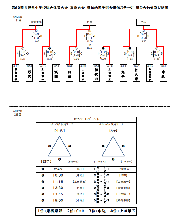21年度 第60回長野県中学総体 東信地区夏季サッカー競技 優勝は東御東部 4位 6位 ジュニアサッカーnews
