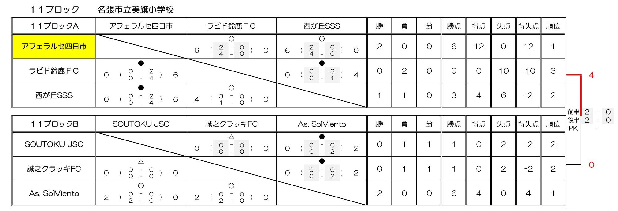 優勝チーム写真掲載 21 フジパンcupジュニアサッカー大会三重県大会 優勝は大山田sss 松ヶ崎fcとともに東海大会出場 ジュニアサッカーnews 優勝チーム写真掲載 21 フジパンcupジュニアサッカー大会三重県大会 優勝は大山田sss 松ヶ崎fcとともに東海大会出場 ジュニアサッカーnews